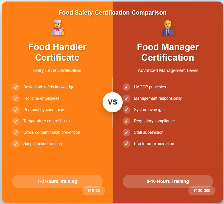 Food Handler vs Food Manager: Which Certification Do You Need?
