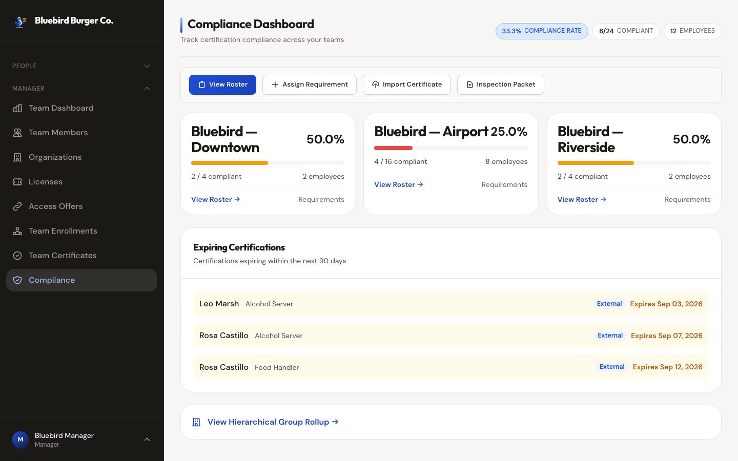 Compliance dashboard: per-store compliance cards with percentages, and certifications expiring within 90 days