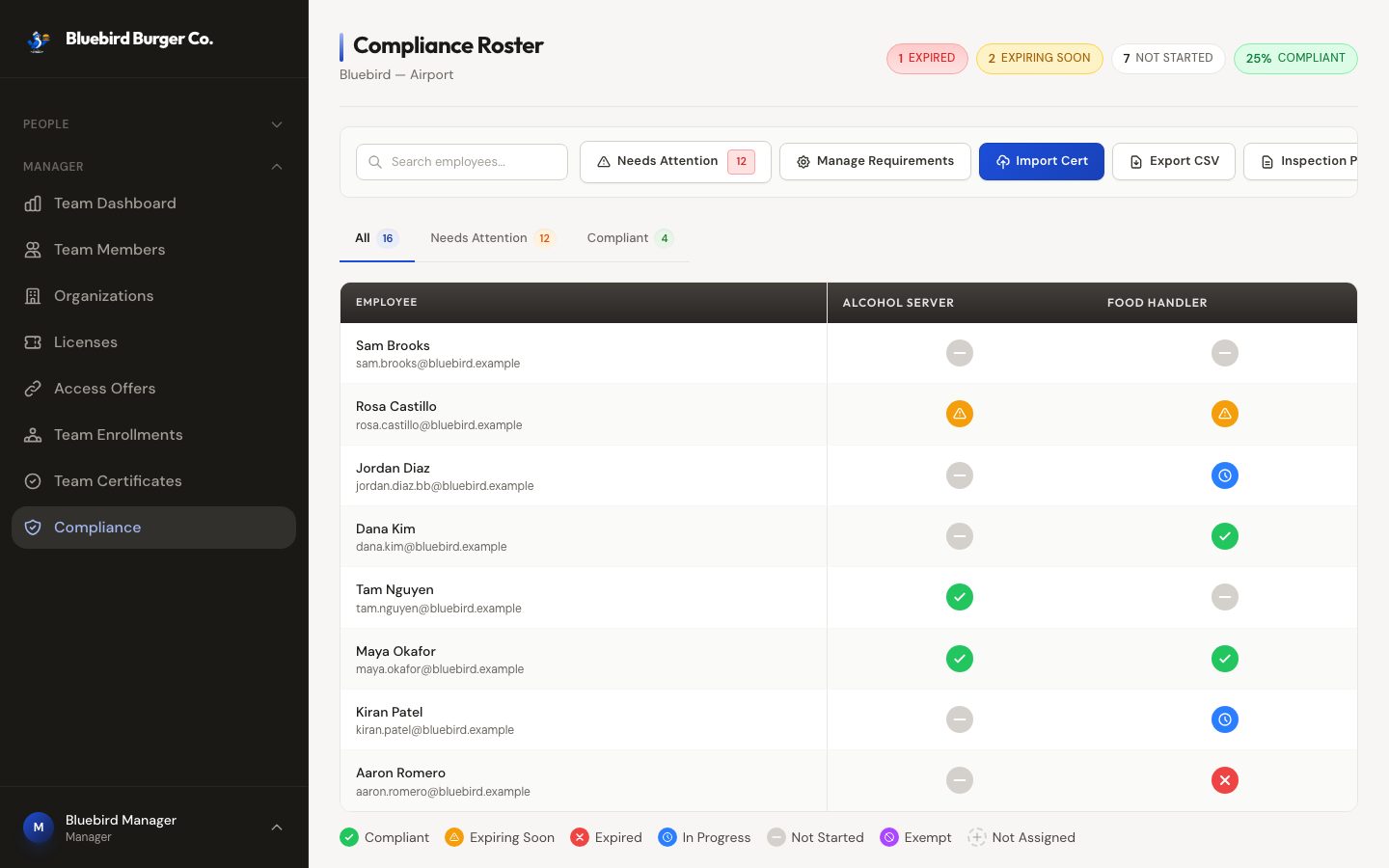 Compliance roster: employees down the side, requirements across the top, status icons in each cell