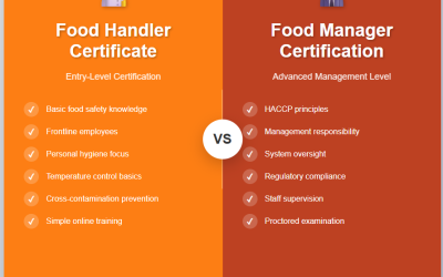 Food Handler Certificate vs. Food Manager Certification: Understanding the Key Differences